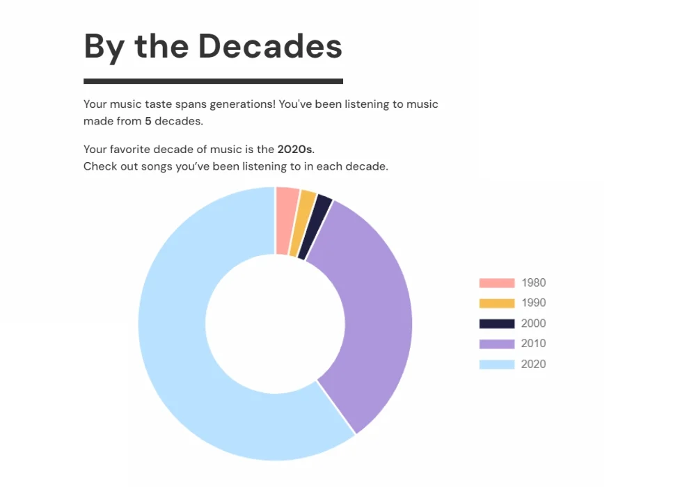 A pie chart showing a breakdown of music listening habits by decade